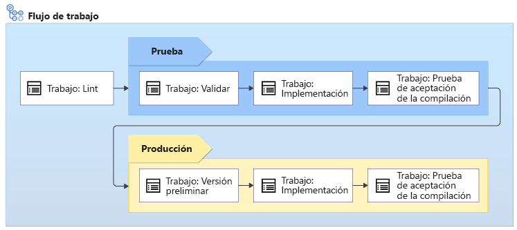 Diagrama en el que se muestra una serie de trabajos de flujo de trabajo. Incluye implementaciones de prueba y producción.