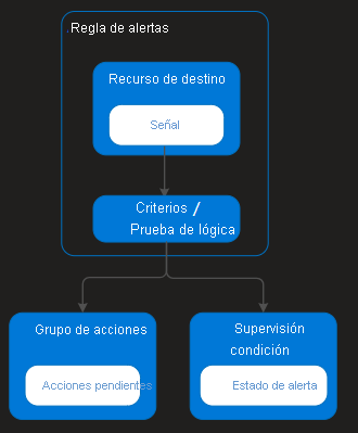 Diagrama que muestra cómo fluyen las alertas de una regla a un grupo de acciones o una condición de supervisión.