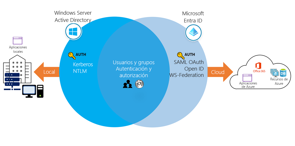 Arte conceptual en el que se muestran Windows AD y Microsoft Entra ID controlando los recursos.