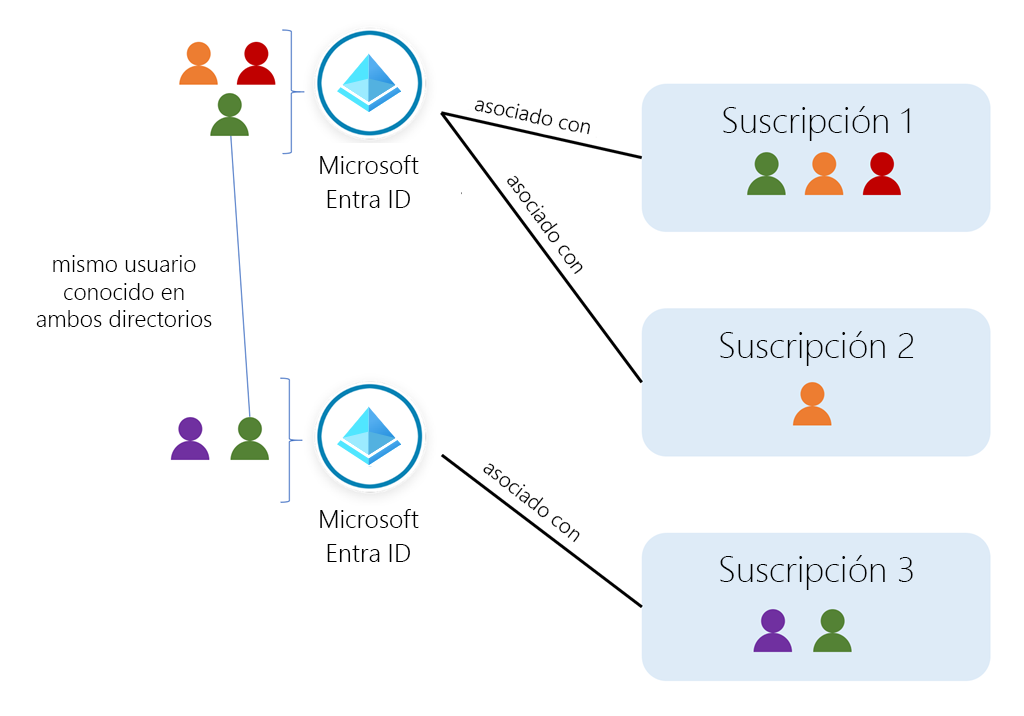 Arte conceptual que muestra usuarios, directorios y suscripciones en Azure.