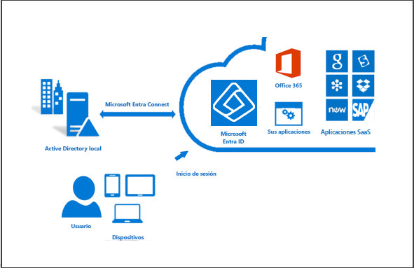 Diagrama de Microsoft Entra Connect que sincroniza una instancia de Active Directory local con Microsoft Entra ID.