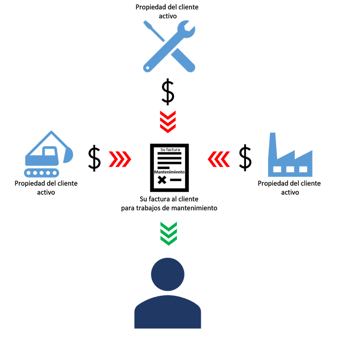 Diagrama donde se muestra el flujo de dinero entre los activos propiedad del cliente y el trabajo de mantenimiento