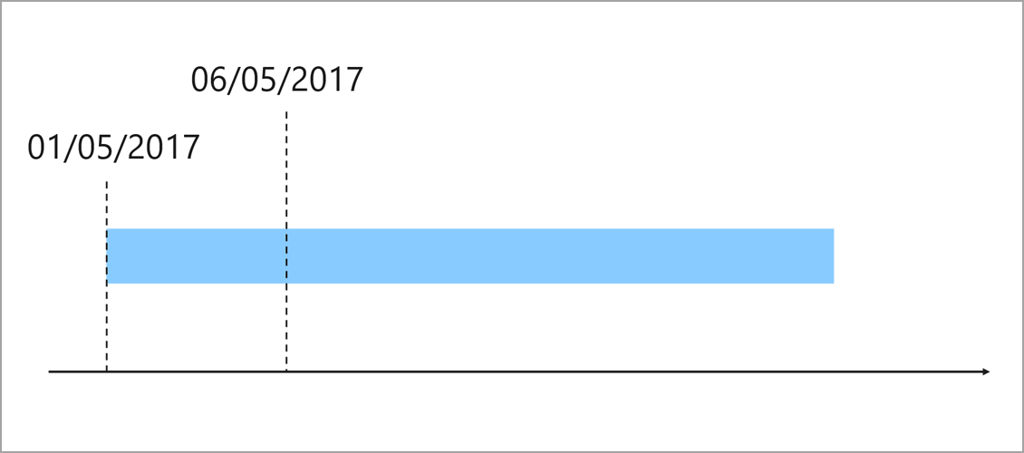 Ejemplo de trabajo de producción en el que la fecha de la materia prima es anterior a la fecha del espacio de trabajo