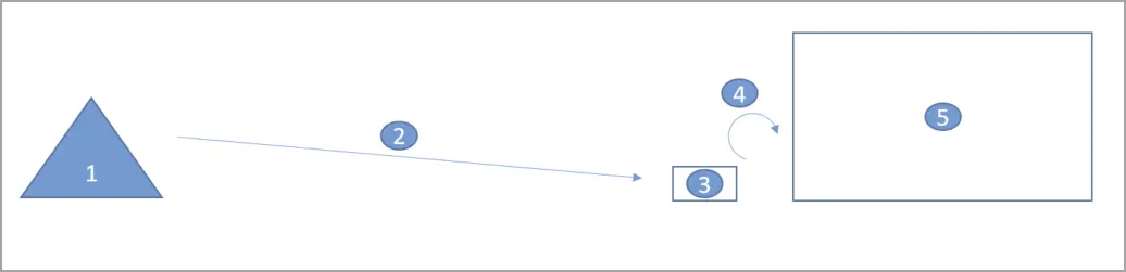 Diagrama del proceso de traslado de materiales al proceso de ubicación de entrada.