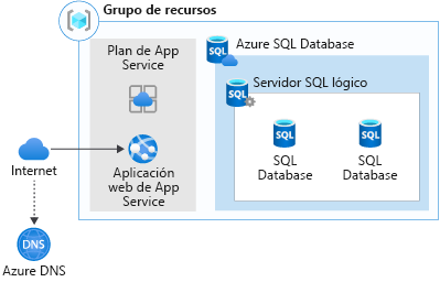 A graphical representation of web app migration to Azure App Service and Azure SQL Database.