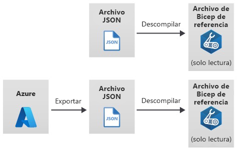 Diagram that shows a JSON template decompiled to JSON, and Azure resources that are exported to a JSON template, which is then decompiled.