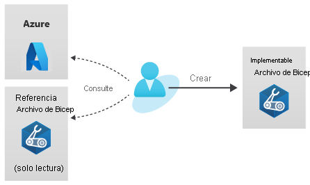 Diagram that shows the steps for migrating a template to Bicep.