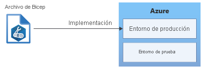 Diagram that shows a Bicep file being deployed to Azure.