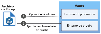 Diagram that shows a Bicep file being tested and deployed to Azure.