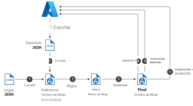 Diagram of the recommended workflow for migrating Azure resources to Bicep.