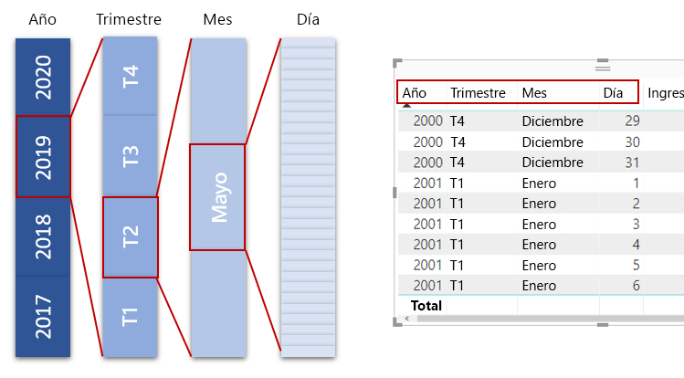 Diagrama conceptual de los años expandidos a trimestres, meses y días