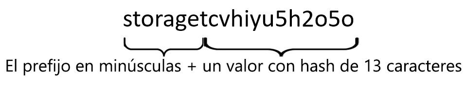 Imagen de una cadena creada mediante la concatenación de la palabra Storage con un hash de 13 caracteres y la posterior conversión de todas las letras a minúsculas.