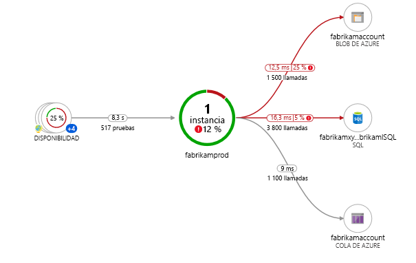 Captura de pantalla del Mapa de aplicación que muestra la carga inicial de una aplicación en la que todos los componentes son roles de un único recurso de Application Insights.