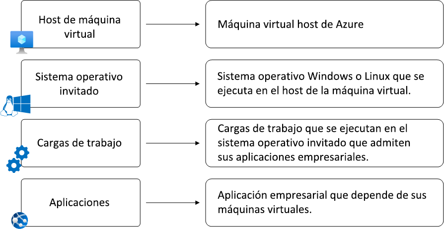 Diagrama que muestra la arquitectura fundamental de la máquina virtual.