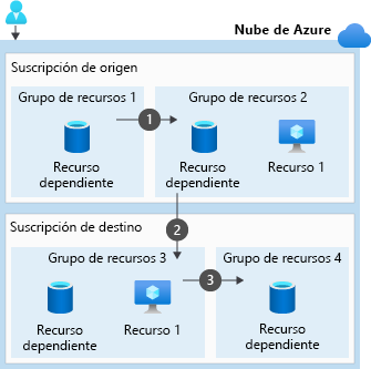 Diagrama que muestra los tres pasos que se realizan al trasladar recursos de varios grupos de recursos a un grupo de recursos que se encuentra en otra suscripción