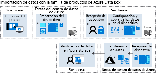 Diagrama que muestra el flujo de trabajo de alto nivel de Azure Data Box.