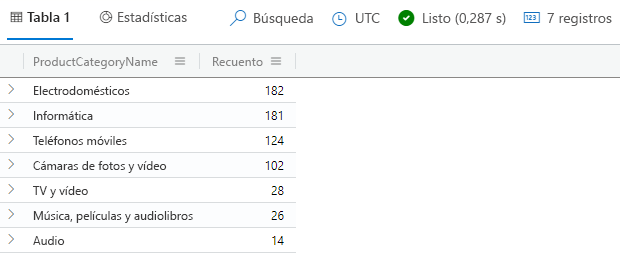 Captura de pantalla de la consulta del operador de combinación, en la que se muestra el número de productos que no se venden en cada categoría de producto.