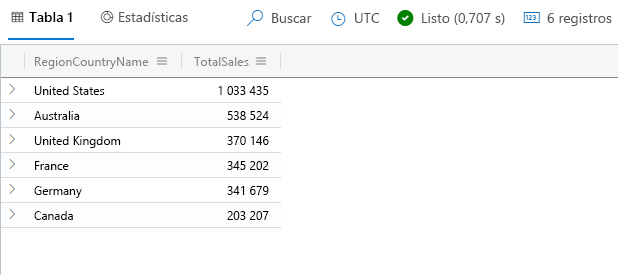 Captura de pantalla del operador de búsqueda, con la consulta y los resultados de ventas totales por país o región.