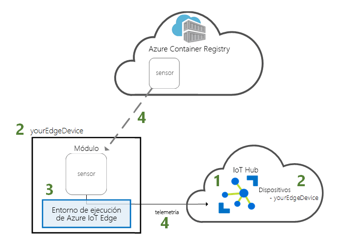 Diagrama que muestra cómo instalar Azure IoT Edge.