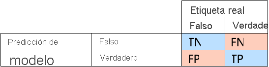 Diagrama que muestra una matriz de confusión de verdaderos positivos, verdaderos negativos, falsos positivos y falsos negativos.