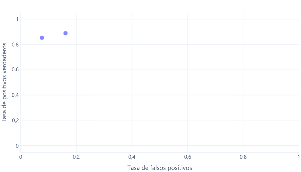 Gráfico de la curva de características operativas del receptor con dos puntos de trazado.