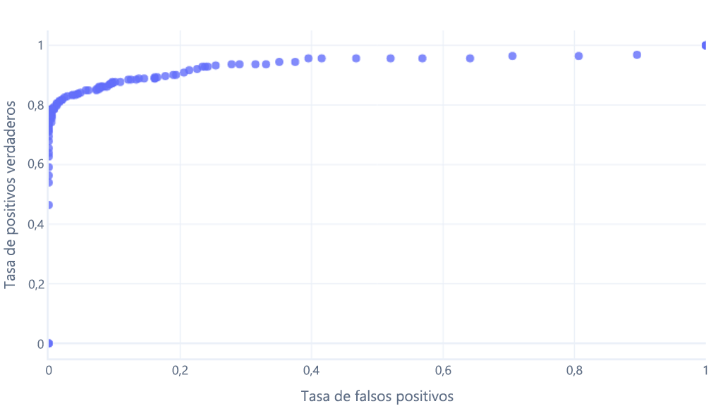 Gráfico de la curva de características operativas del receptor con una línea de puntos de trazado,