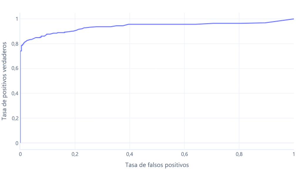 Gráfico de la curva de características operativas del receptor con una línea en lugar de puntos de trazado para falsos positivos.