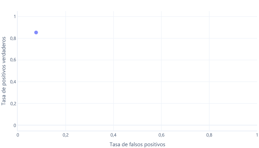 Gráfico de la curva de características operativas del receptor con un punto de trazado.