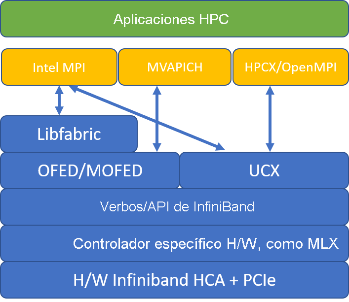 Diagrama de arquitecturas de MPI populares.