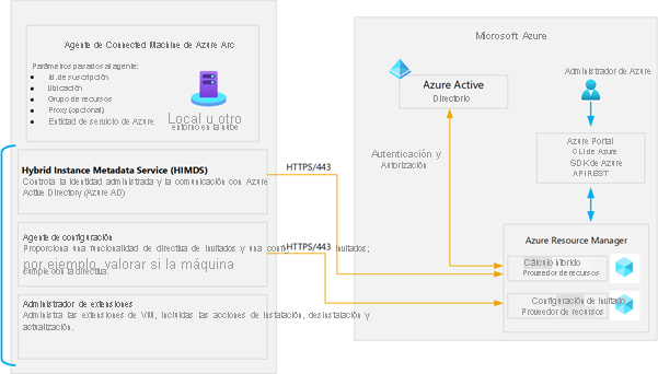 Illustration showing the Connected Machine agent architecture. The Connected Machine agent includes HIMDS, the guest configuration agent, and the Extension agent.