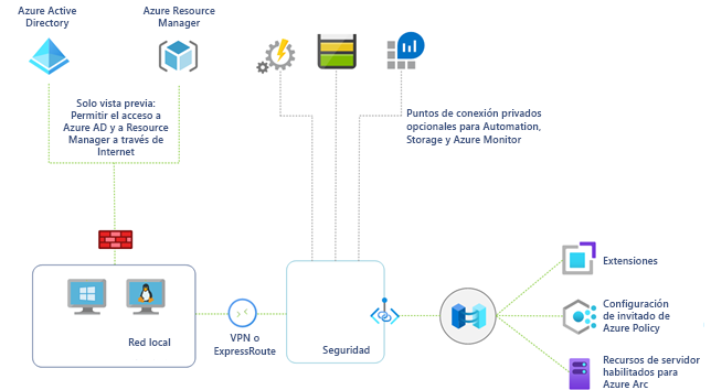 Ilustración en la que se muestran las redes seguras para servidores habilitados para Azure Arc con Azure Private Link.