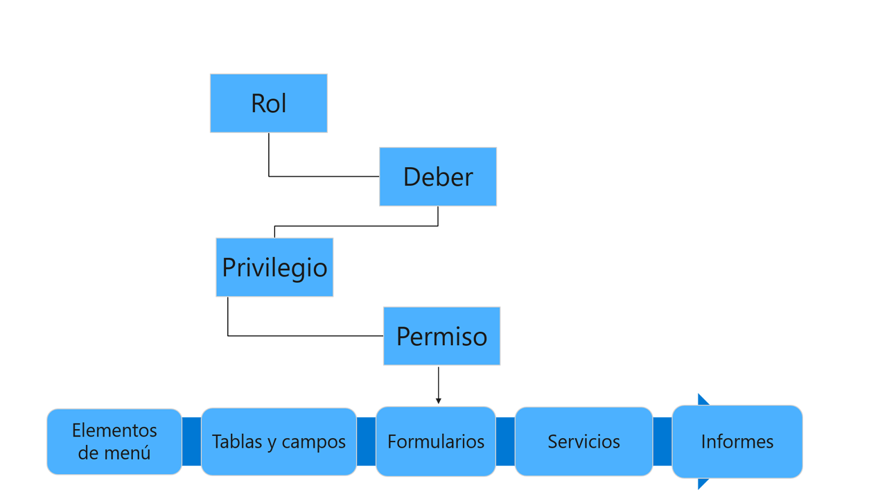 Diagrama de descripción general de alto nivel de la arquitectura de seguridad.