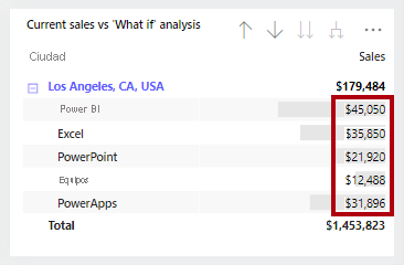 Imagen en la que se muestra un objeto visual de matriz de ventas por ciudad. La ciudad de Los Ángeles se ha explorado en profundidad para mostrar detalles de ventas de productos individuales.