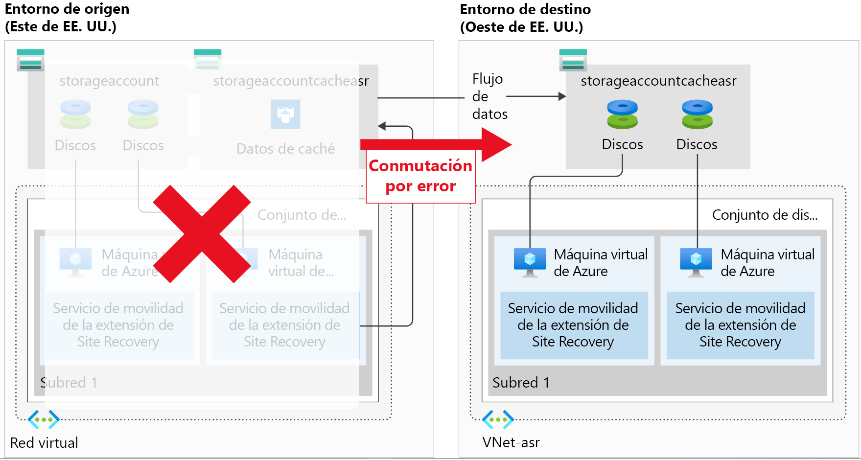 Diagrama en el que se muestra un entorno de máquinas virtuales que no está disponible y que conmuta por error a un entorno secundario.