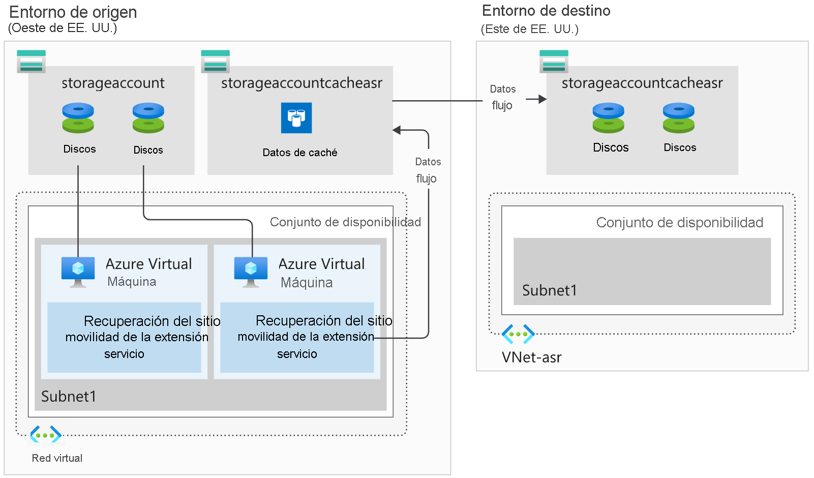 Diagrama en el que se muestra la manera en que Azure Site Recovery mantiene una versión actualizada de los discos de las máquinas virtuales para habilitar la replicación de una región de origen a otra de destino