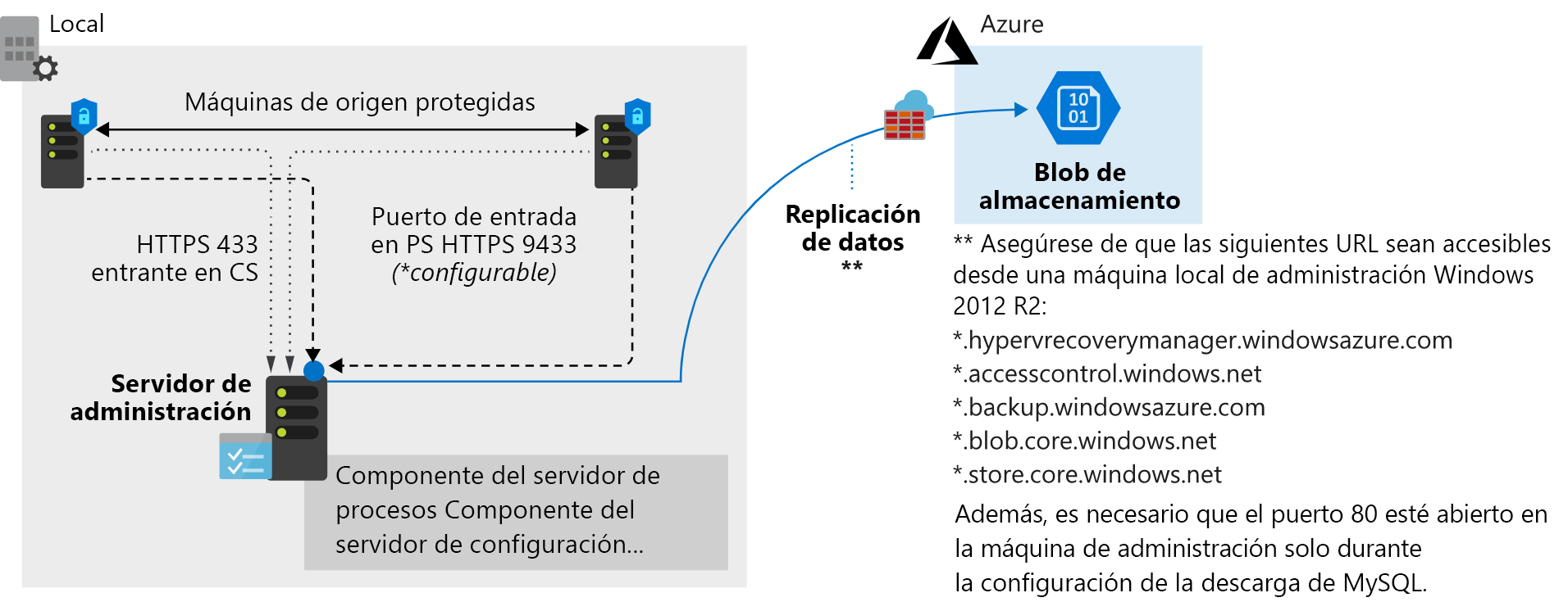 Azure Site Recovery architecture.