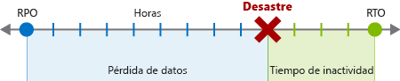 An illustration showing the duration, in hours, of the recovery point objective and recovery time objective from the time of the disaster.