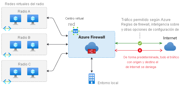 Diagram of Azure Firewall in a hub virtual network with traffic passing through the hub to spoke virtual networks and an on-premises network.