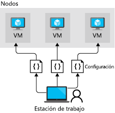 Diagrama en el que se muestra una arquitectura de inserción en DSC.