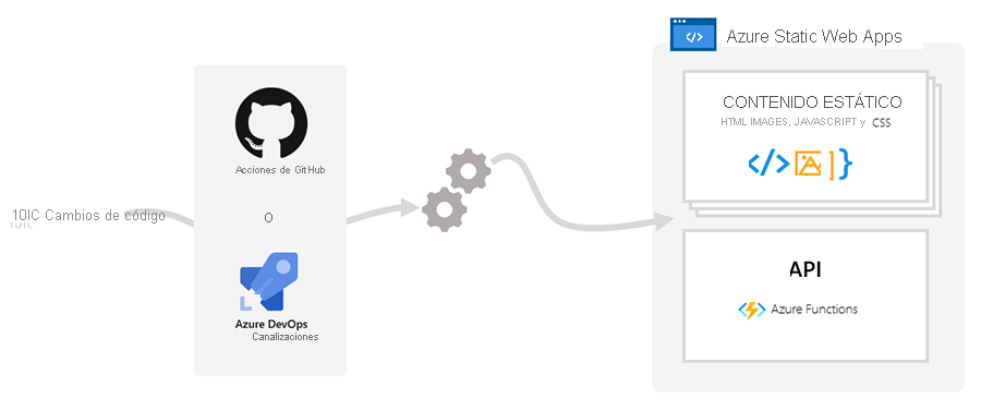 Diagrama que muestra la información general de las aplicaciones estáticas.