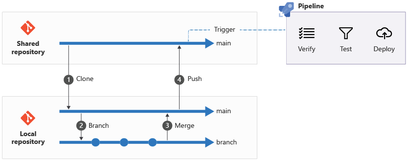 Diagrama que muestra el proceso de realizar cambios locales, insertar cambios en la rama principal remota y desencadenar una canalización.