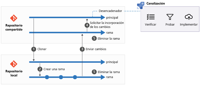 Diagrama que muestra el proceso de realizar cambios locales, abrir una solicitud de incorporación de cambios, eliminar la rama local y desencadenar una canalización.