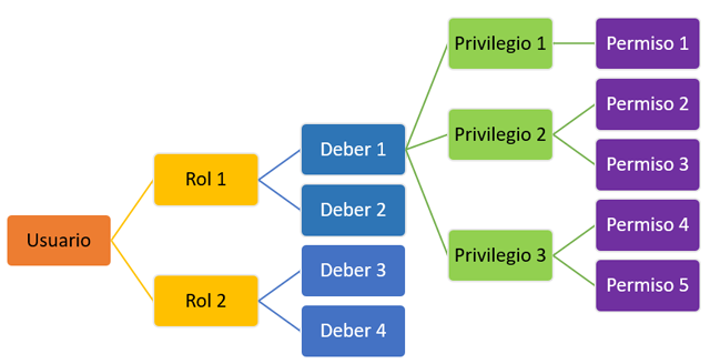 Este flujo muestra la jerarquía de seguridad en las aplicaciones de finanzas y operaciones, desde el rol hasta el derecho, el privilegio y el permiso.