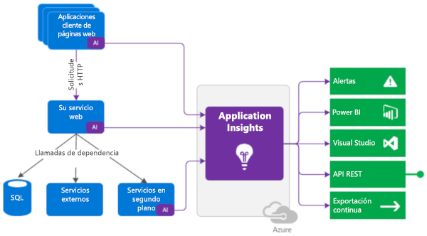 Un diagrama que muestra el flujo de datos de supervisión de servicios activos hacia Application Insights.