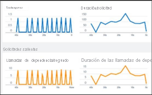 Captura de pantalla de Live Metrics Stream en Application Insights.