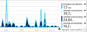 Captura de pantalla del Explorador de métricas en Azure Monitor.