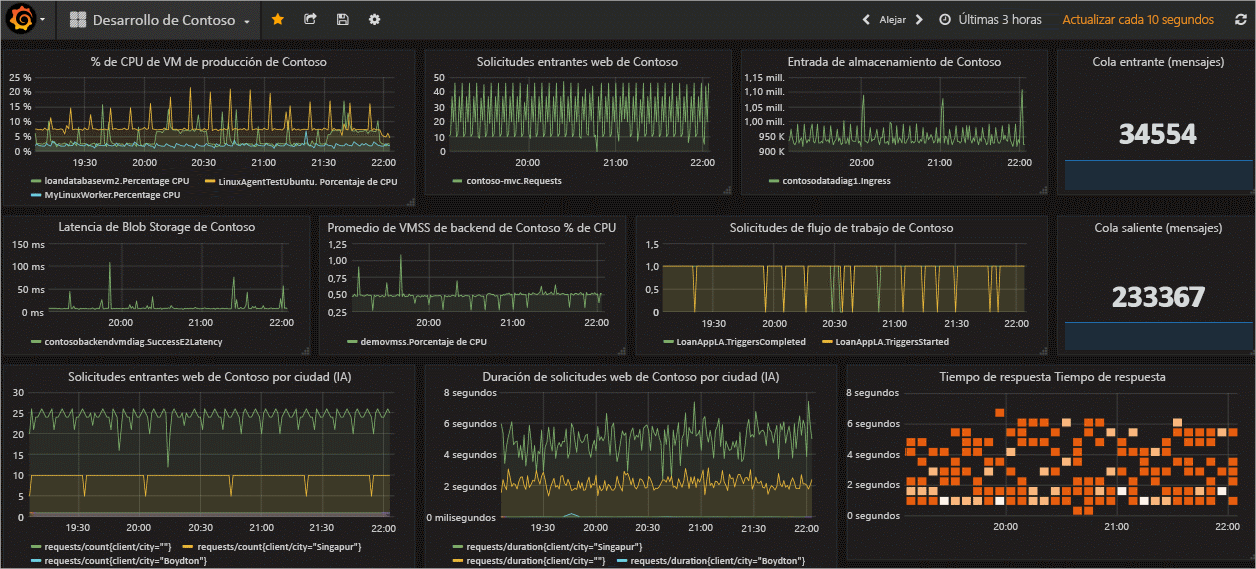 Captura de pantalla de Grafana.