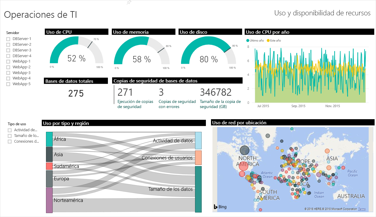 Captura de pantalla de un panel de Power BI de ejemplo en el que se muestra la supervisión de operaciones de TI.