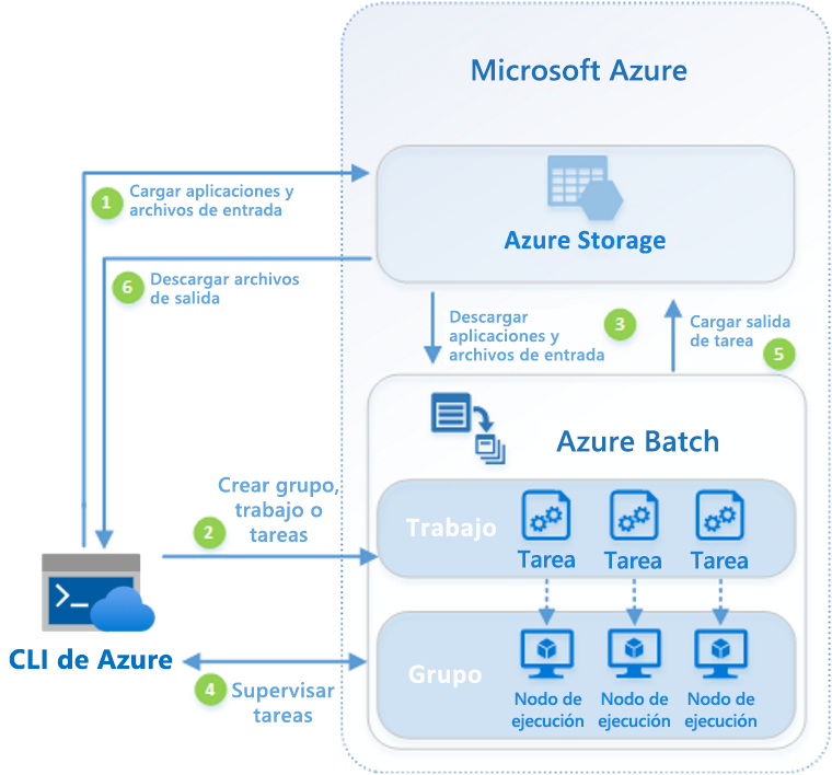 Diagram of the Azure Batch workflow.