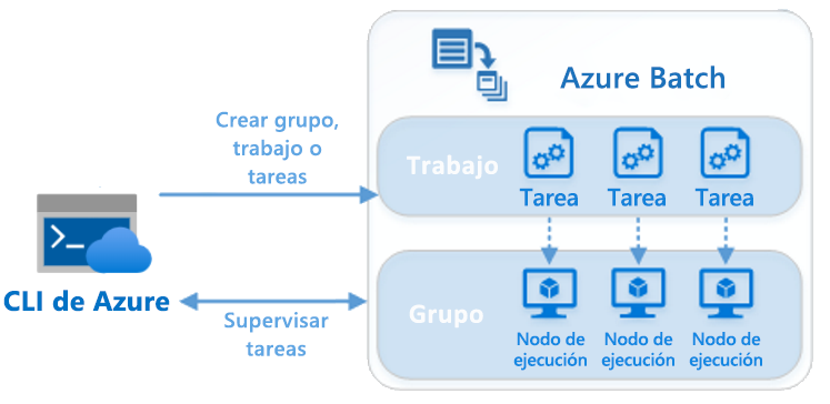 Diagrama del flujo de trabajo de Azure Batch.